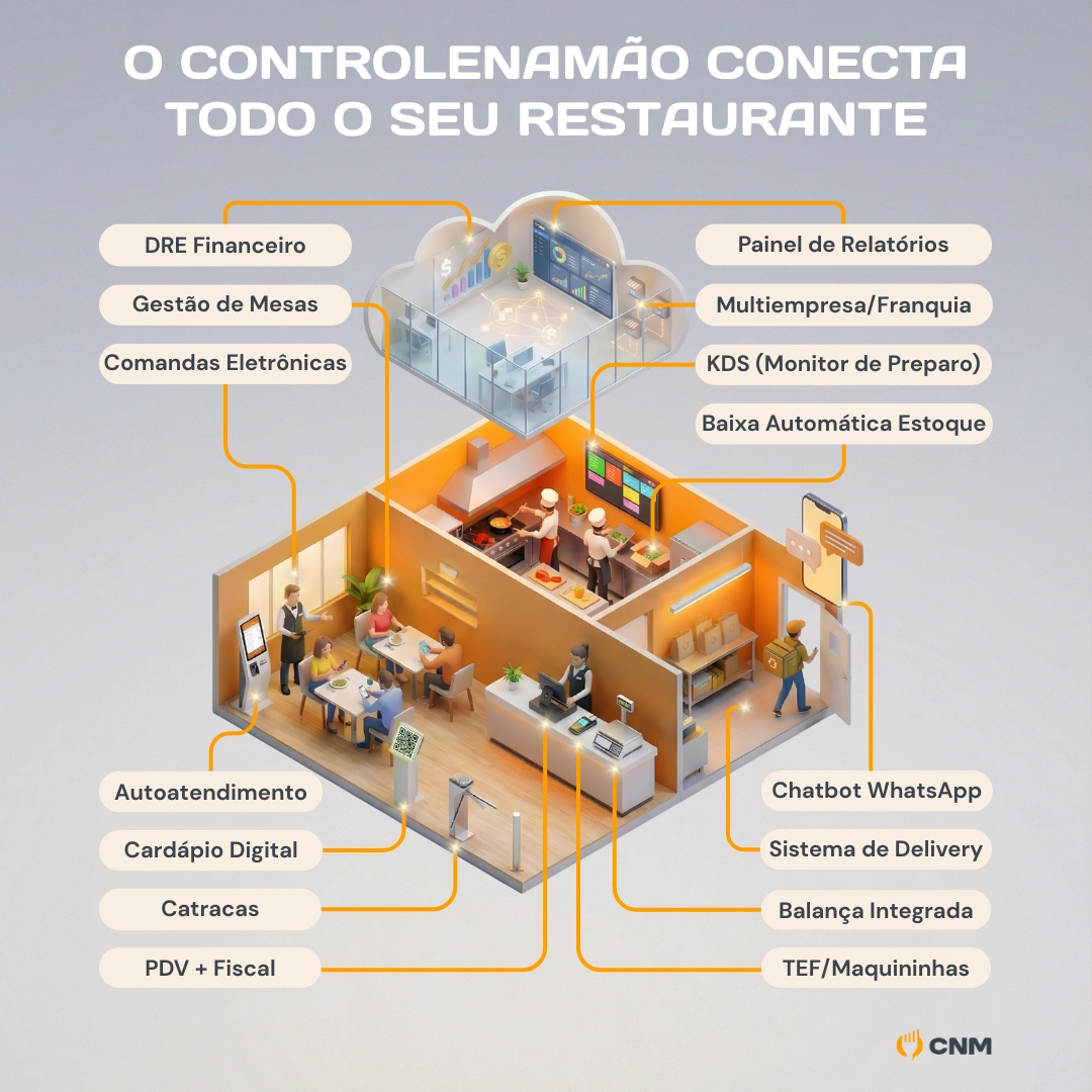 Sistema ControleNaMão para Restaurantes
